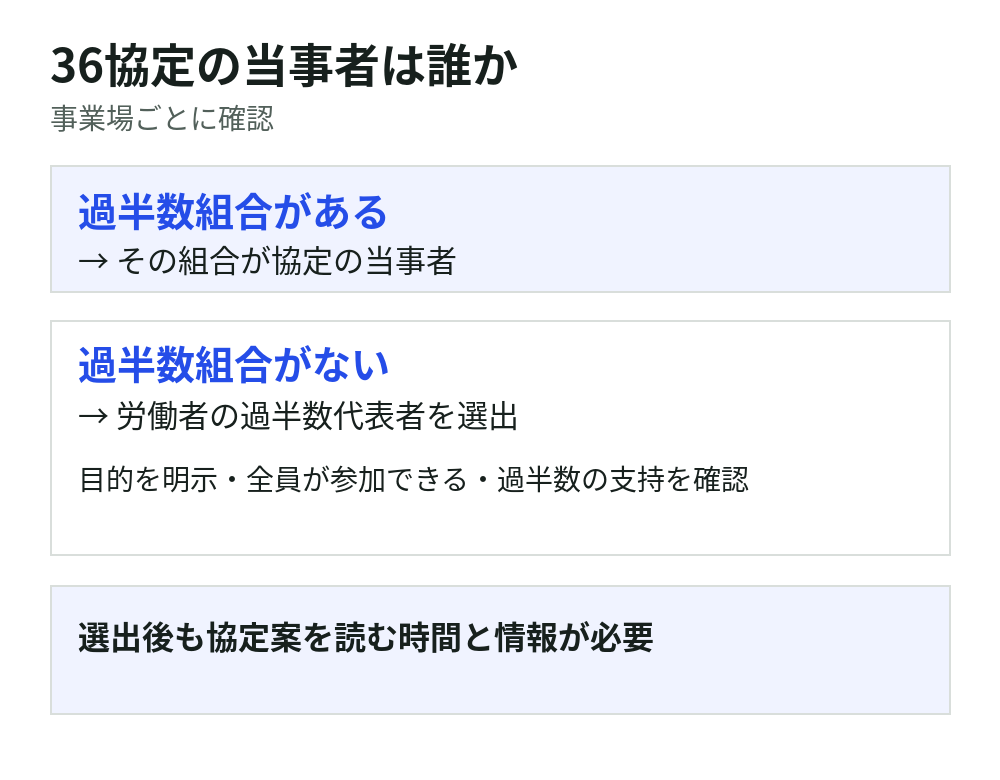 事業場に過半数組合があれば組合が36協定の当事者。なければ選出目的を示し、全員が参加できる手続で過半数代表者を選ぶ。選出後も協定案を検討する時間と情報が必要。