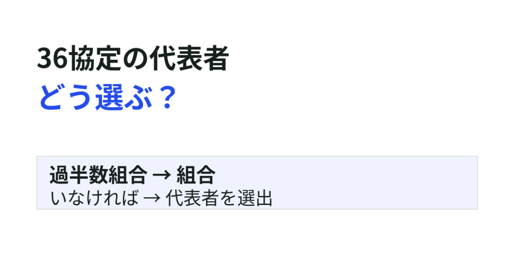 事業場に過半数組合がある場合は組合、ない場合は適正に選んだ過半数代表者が36協定の相手となる。