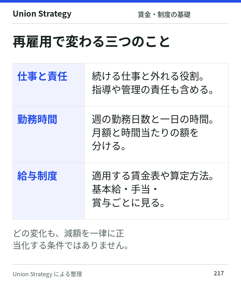 再雇用後の給与の変化を理解する三つの要素、仕事と責任、勤務時間、給与制度を示す図。個別の減額の適法性を判定する図ではない。