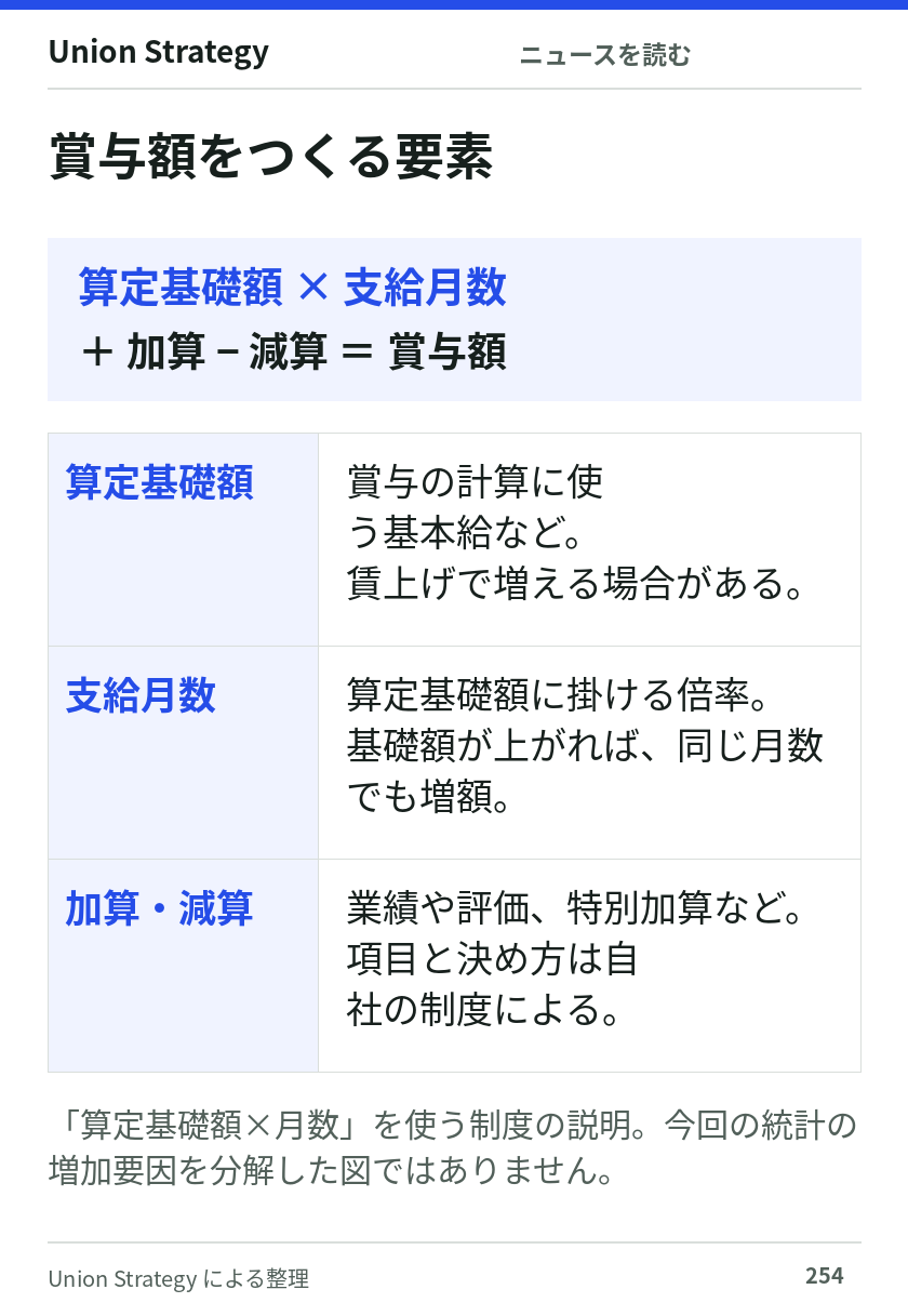 算定基礎額×支給月数＋加算−減算＝賞与額という方式を使う制度の説明。基礎額、月数、業績や評価などの加減算を分けて確認する。厚労省集計の増額要因の分析ではない。