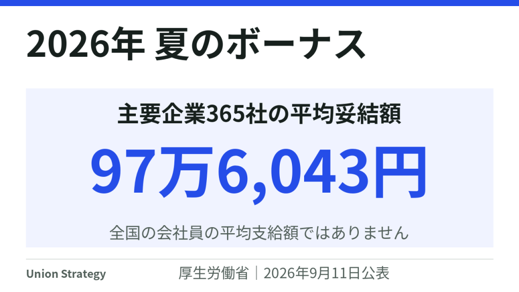 2026年の民間主要企業365社の夏季一時金平均妥結額は97万6,043円。厚生労働省の2026年9月11日公表資料によります。全国の会社員の平均支給額ではありません。