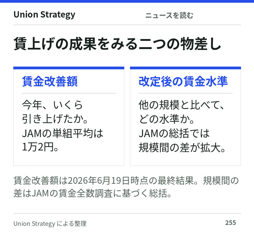 JAMの2026春闘は賃金改善額の単組平均が1万2円で過去最高。一方、改定後の水準を見る賃金全数調査に基づく総括では企業規模間の差が拡大。増額と到達水準は別の物差し。