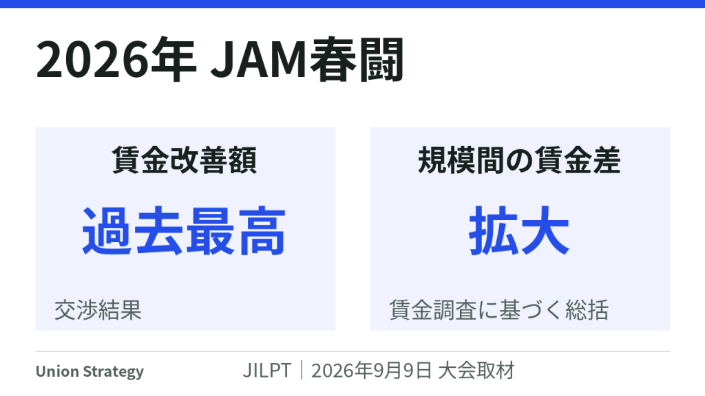 JAMの2026春闘は賃金改善額が過去最高。一方、JAMの賃金調査に基づく総括では企業規模間の賃金格差は拡大。別の集計による二つの結果です。