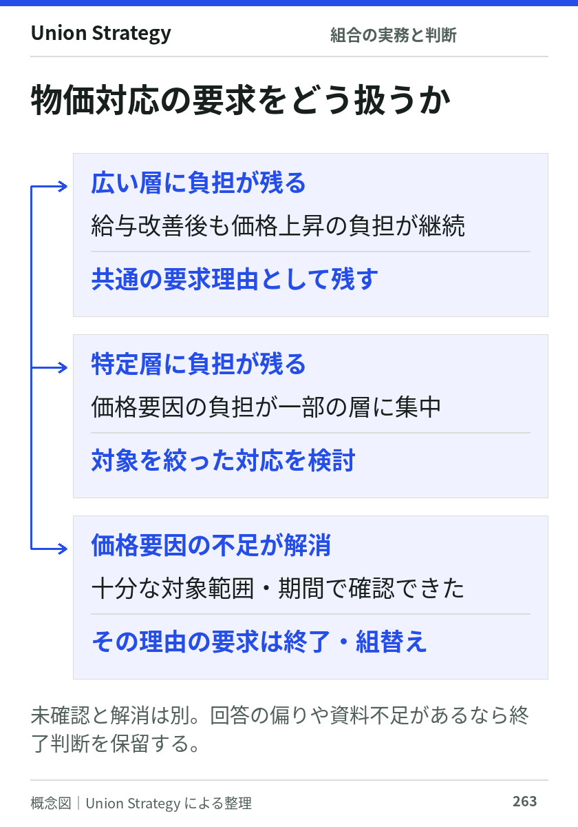 物価対応は全国の実質賃金の符号で決めず、自組合に残る価格上昇の負担で判断する。広い層に残れば共通の要求理由を継続し、特定層なら対象を絞る。十分な対象範囲と期間で解消を確認できればその理由の要求を終了または組み替える。資料不足なら終了判断を保留する。