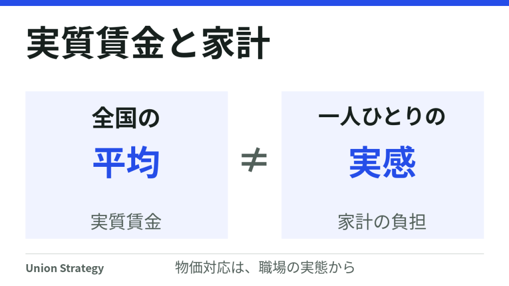 全国平均の実質賃金の変化は、一人ひとりの家計の実感と一致するとは限らない。物価の影響は世帯で異なります。
