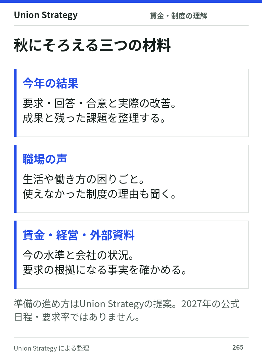 春闘の秋の準備では、今年の要求と実際の改善、職場の困りごと、賃金・経営・外部比較の資料をそろえ、要求候補の根拠にする。2027年公式方針の図ではない。
