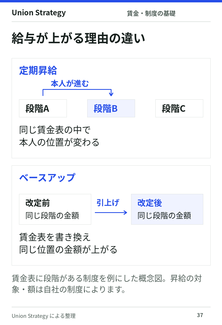 段階のある賃金表を例に、定昇では本人が同じ表の中を進み、ベアでは同じ段階の金額そのものが上がる違いを示す概念図。