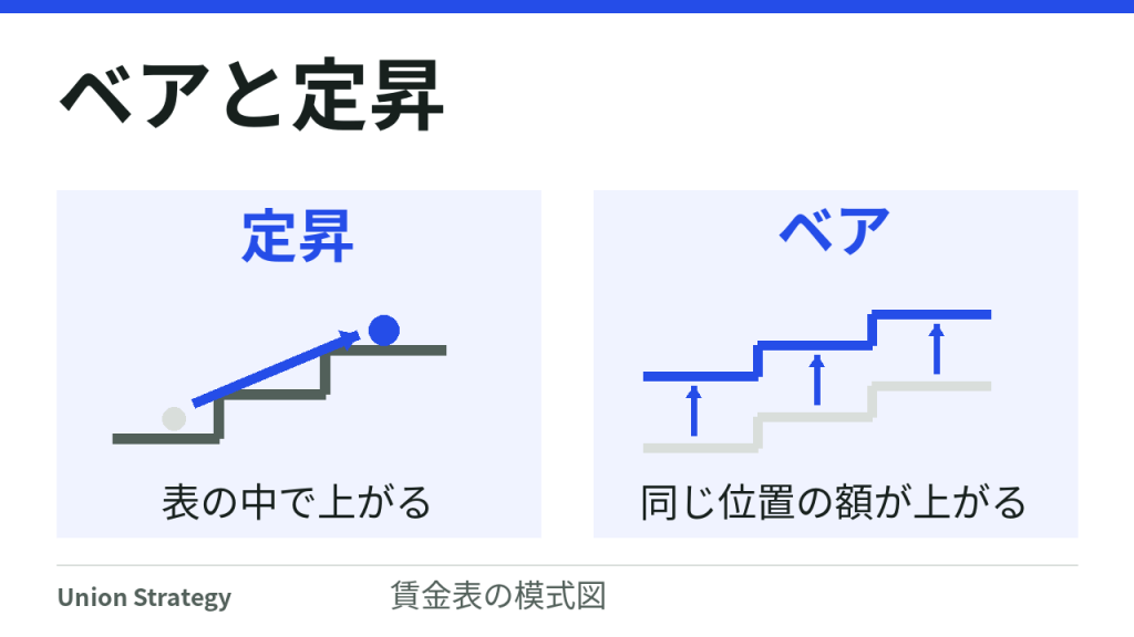 同じ賃金表の中で段階が上がる定昇と、表の同じ位置の金額を引き上げるベアの対比。模式図であり、実績値や全員一律の昇給を示すものではありません。