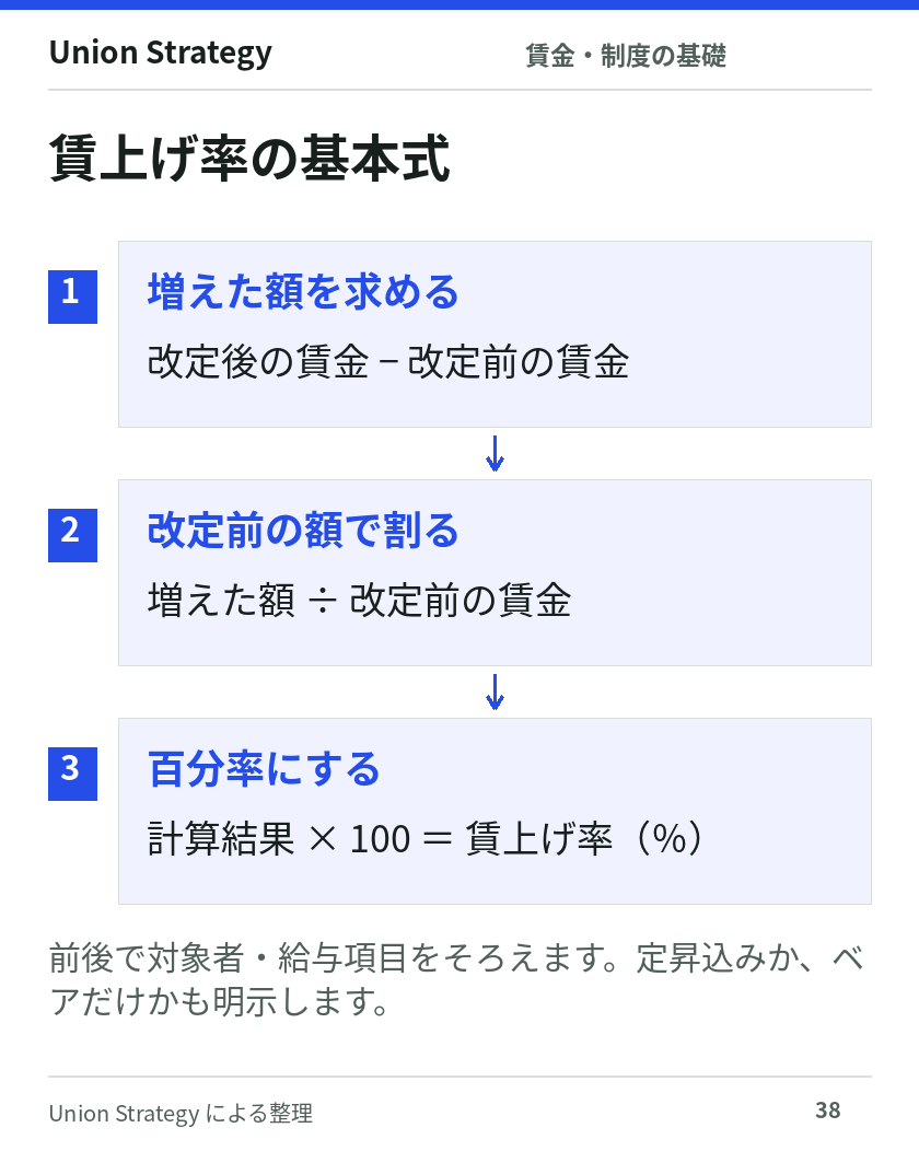 賃上げ率は改定後と改定前の差額を改定前の賃金で割り、100を掛ける。対象者と給与項目を前後でそろえる計算図。