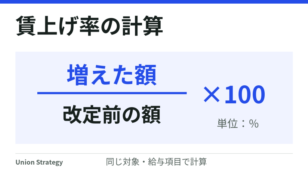 賃上げ率は増えた額を改定前の額で割り、100を掛けた百分率。同じ対象・給与項目で計算します。