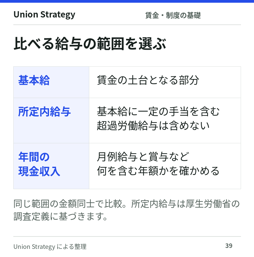 基本給、一定の手当を含み超過労働給与を除く所定内給与、賞与などを含む年間の現金収入を区別する図。