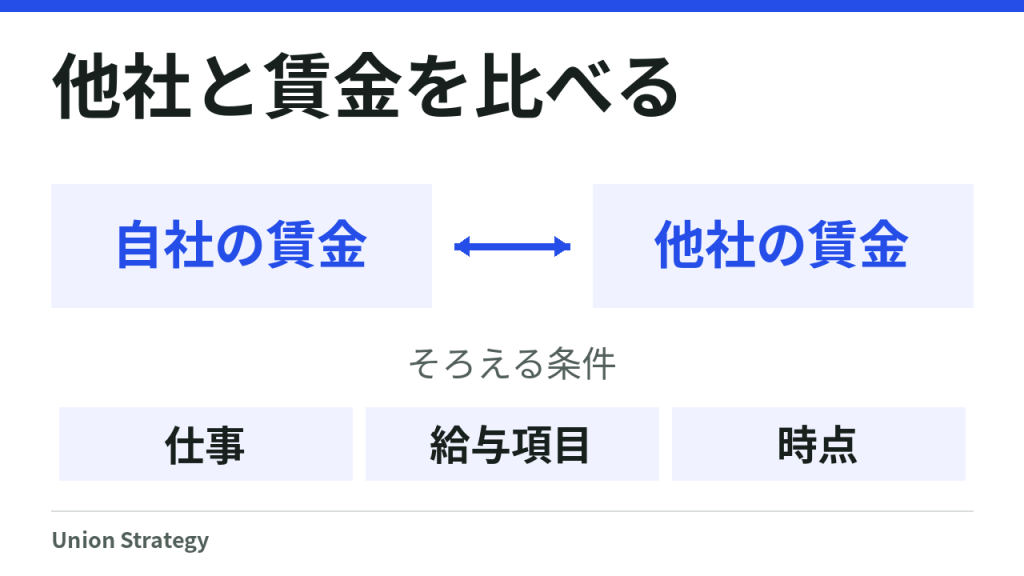 自社と他社の賃金を比べる際に、仕事、給与項目、時点をそろえる図。