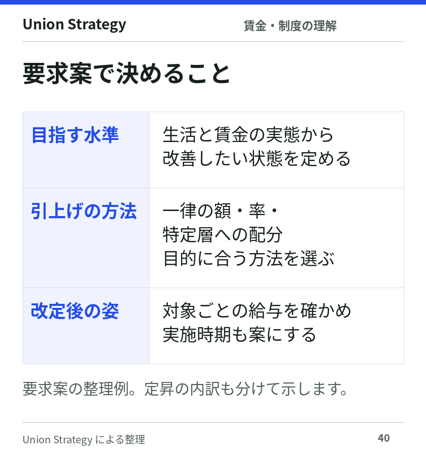 要求案は、目指す賃金水準、引上げ方法、改定後の対象別給与と実施時期を決める。Union Strategyによる整理。