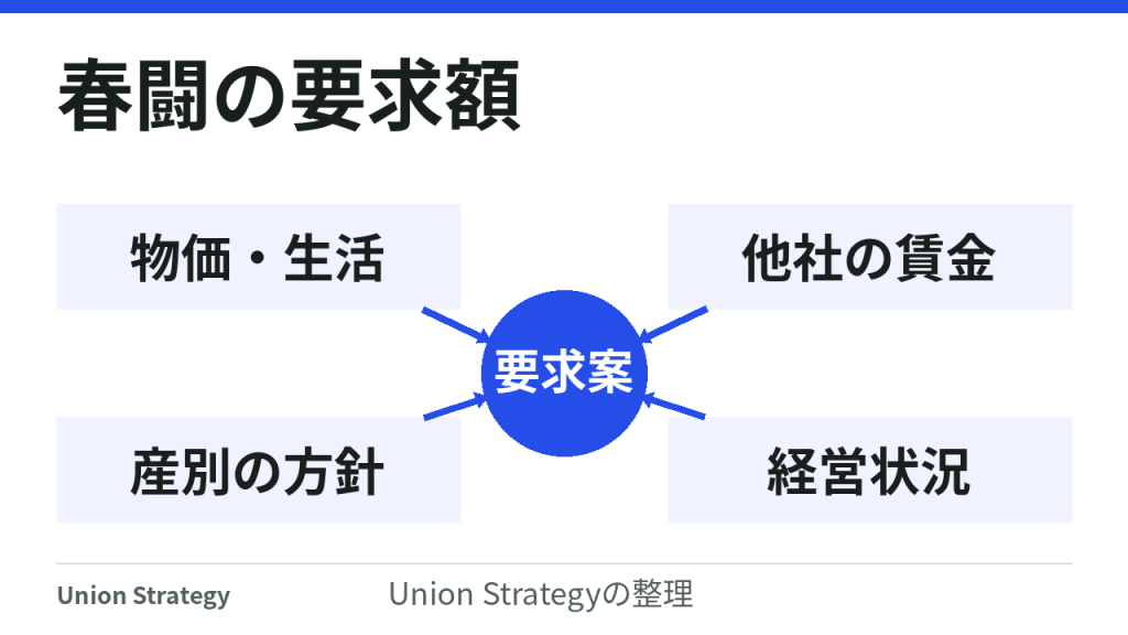 物価と生活、他社の賃金、産別の方針、経営状況を要求案の検討材料にする図。数値を足す計算式ではありません。