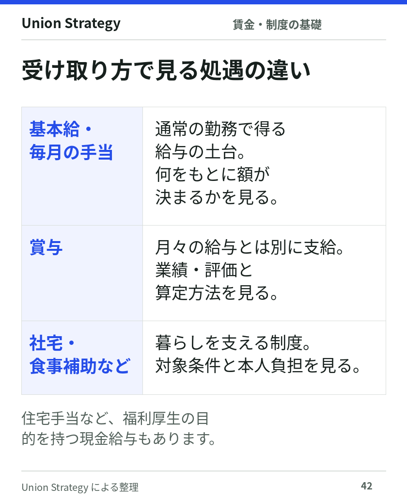 基本給と毎月の手当、賞与、社宅や食事補助の受け取り方を分類した図。制度の目的と給与としての区分は重なる場合がある。