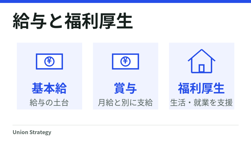 基本給は給与の土台、賞与は月給とは別に支給する賃金、福利厚生は生活や就業を支える仕組み。