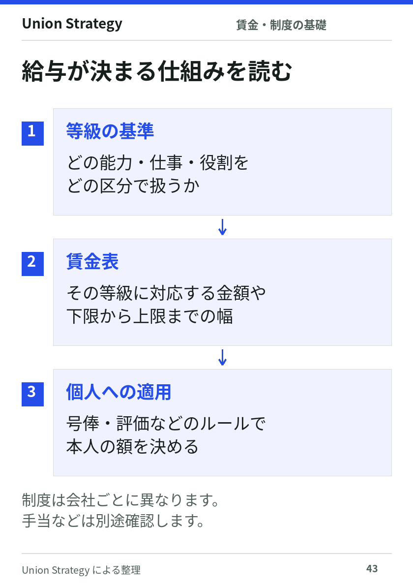 等級の基準、等級に対応する賃金表、号俸や評価による個人への適用を分けて読む。会社によって仕組みや別途支給する賃金項目が異なる。