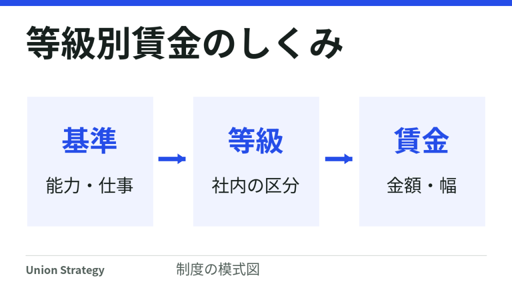 能力や仕事を基準に等級を設け、等級に給与の金額や範囲を対応させる制度の模式図。基準は会社によって異なります。