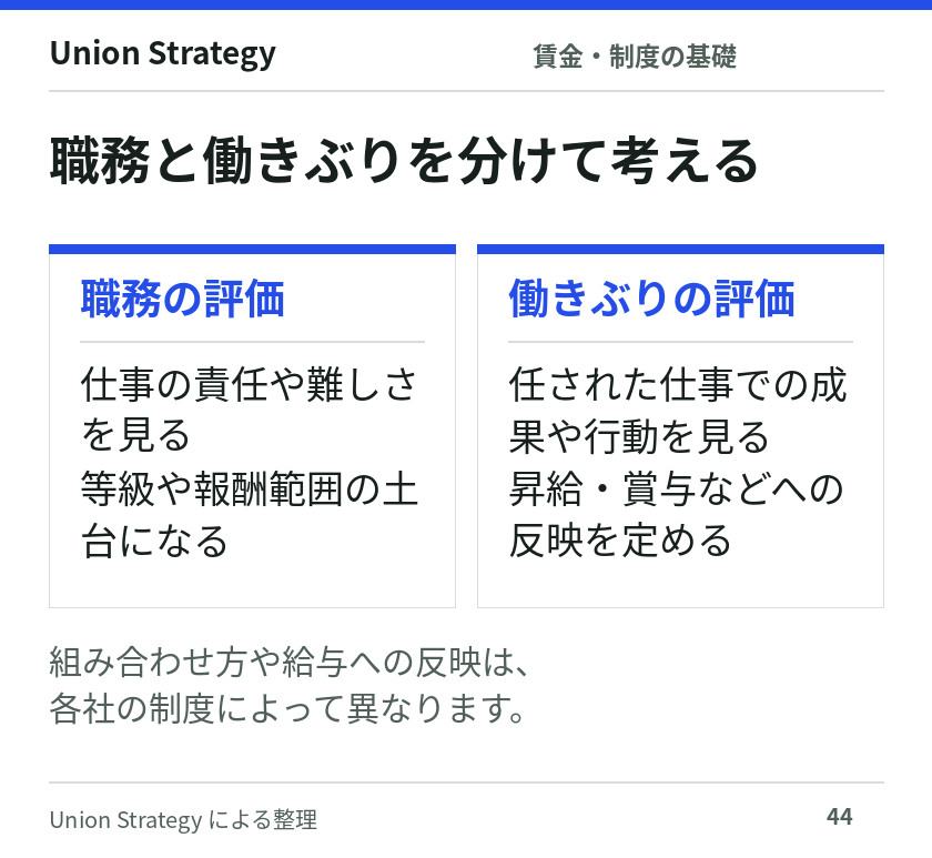 職務の評価は仕事の責任や難しさを見て等級・報酬範囲の土台とする。働きぶりの評価は成果や行動を見て昇給・賞与などへ反映する。具体的な仕組みは会社ごとに異なる。