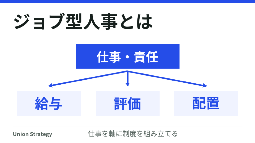 仕事と責任を軸に、給与、評価、配置を考えるジョブ型人事の概念図。個別の制度設計は会社で異なります。
