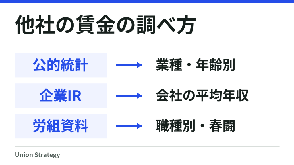 公的統計、企業IR、労組資料という賃金データの主な入手先と、それぞれ分かる情報。