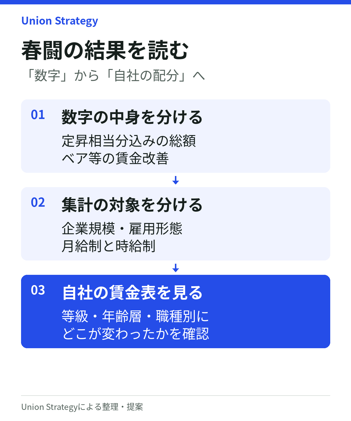 春闘結果は、1.総額とベア等の中身、2.企業規模・雇用形態と月給・時給の集計対象、3.自社の等級・年齢層・職種別の配分、の順で確認する。Union Strategyによる整理・提案。