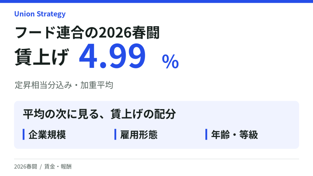 フード連合の2026春闘、定昇相当分込み・加重平均で賃上げ4.99%。企業規模、雇用形態、年齢・等級別の配分を考える。
