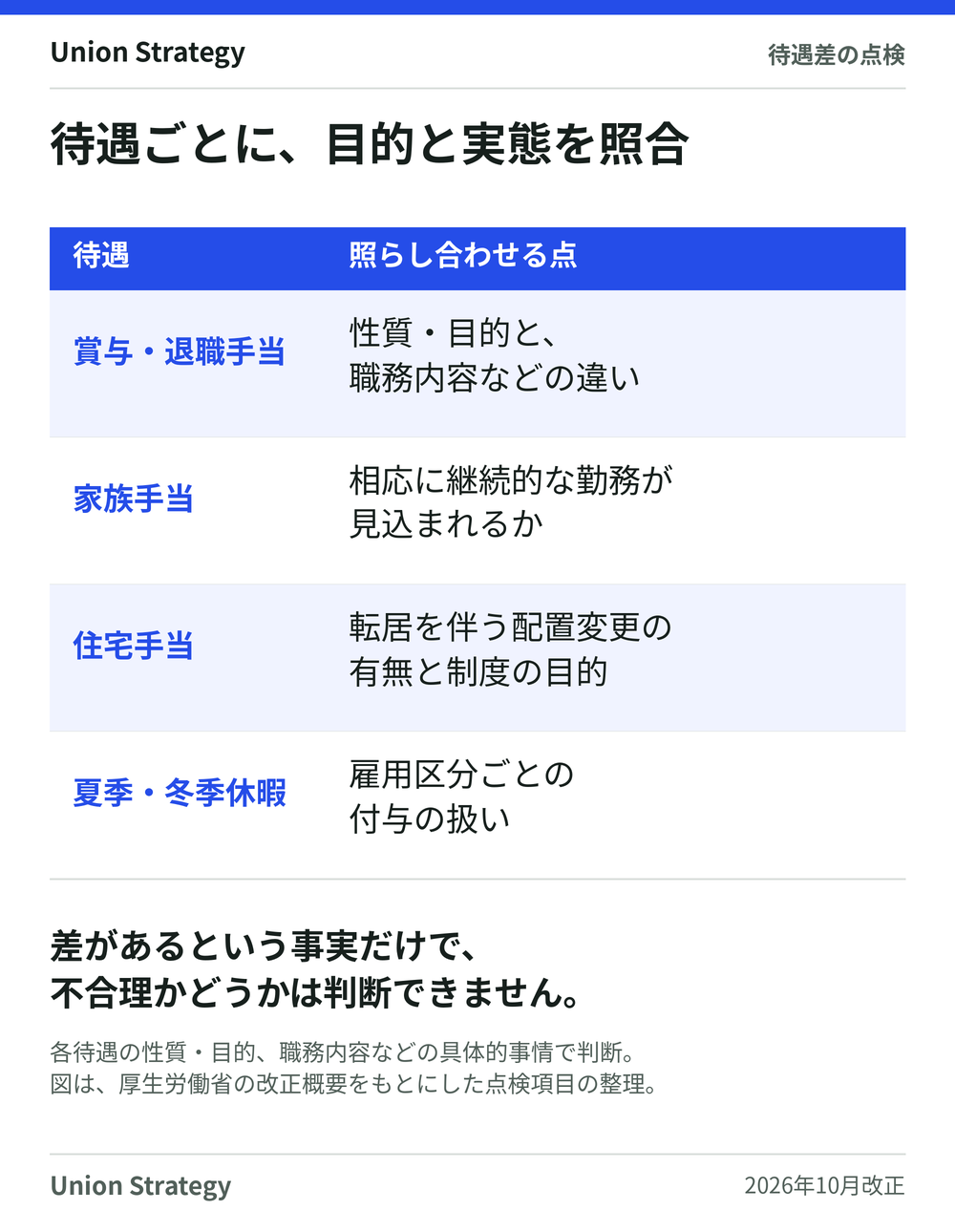 賞与・退職手当は性質・目的と職務内容等、家族手当は継続勤務の見込み、住宅手当は転居を伴う配置変更と制度の目的、夏季・冬季休暇は付与の扱いを確認する。個別の待遇差は具体的事情で判断する。