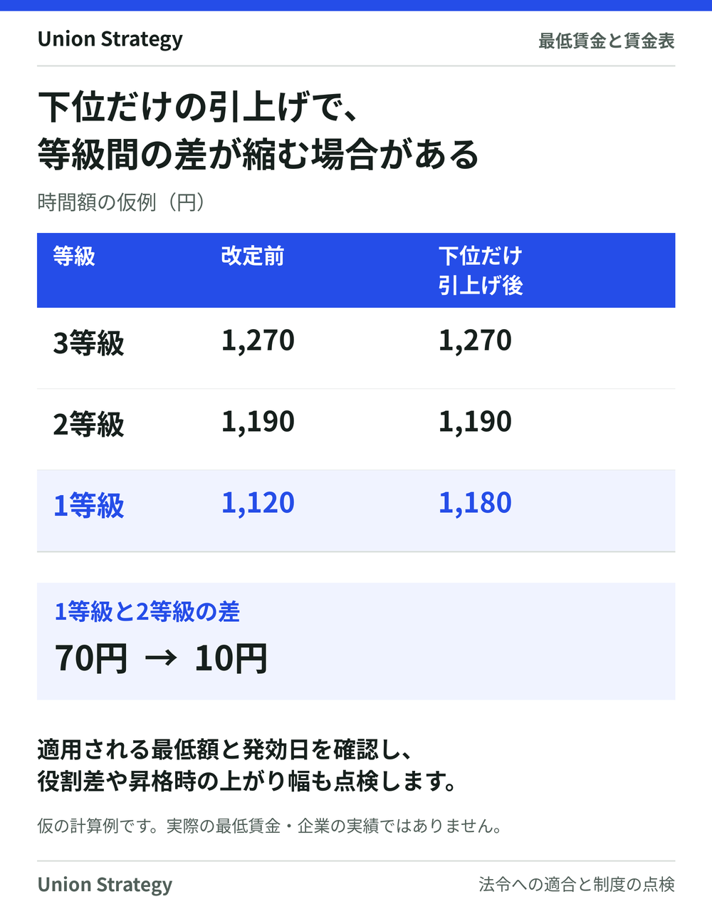 仮の時間額で、1等級を1120円から1180円へ引き上げ、2等級1190円を据え置くと、等級間の差は70円から10円へ縮む。最低額・発効日への適合と、役割差や昇格時の上昇幅を分けて点検する。