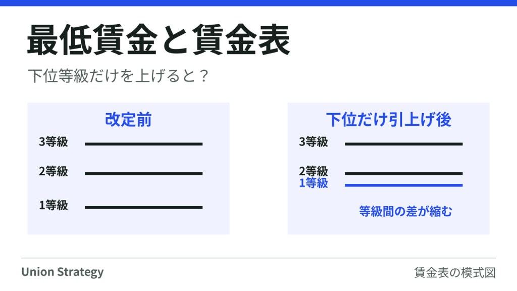 下位等級だけを引き上げた場合、上の等級との賃金差が縮むことがある。改定前後を模式的に比較。