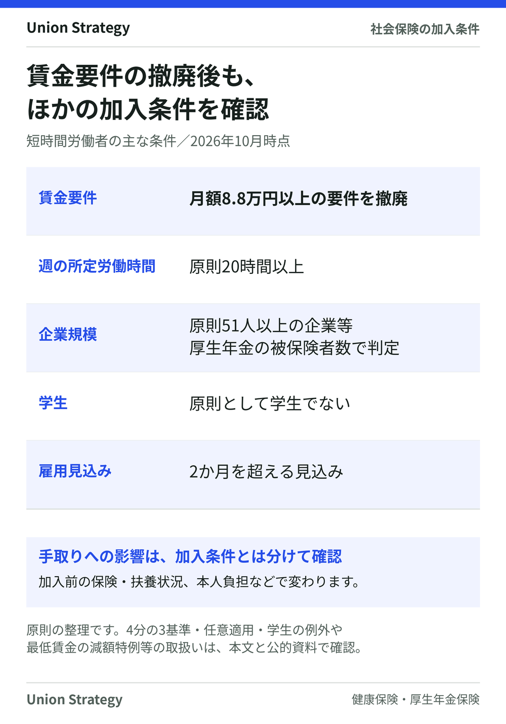 2026年10月、月額8.8万円以上の賃金要件は撤廃。短時間労働者は週20時間以上、原則51人以上の企業等、原則学生でないこと、2か月を超える雇用見込みなどを確認。別の加入基準や例外もあり、手取りは加入前の保険・扶養状況等で変わる。