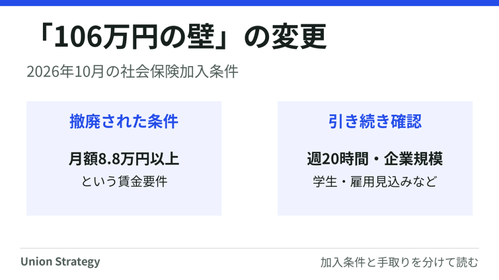 2026年10月に月額8.8万円以上の賃金要件が撤廃。週20時間、企業規模、学生、雇用見込みなどは引き続き確認する。