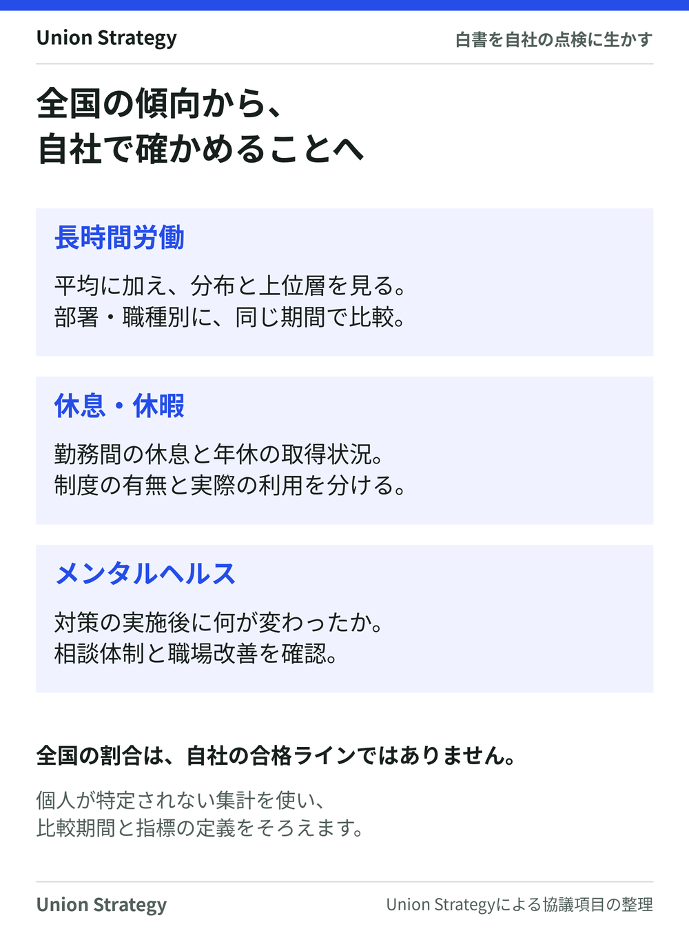 長時間労働は平均・分布・上位層を部署や職種別に比較。休息・年休は制度の有無と実際の利用を確認。メンタルヘルスは対策実施後の相談体制と職場改善を見る。全国の割合を自社の合格ラインにはしない。
