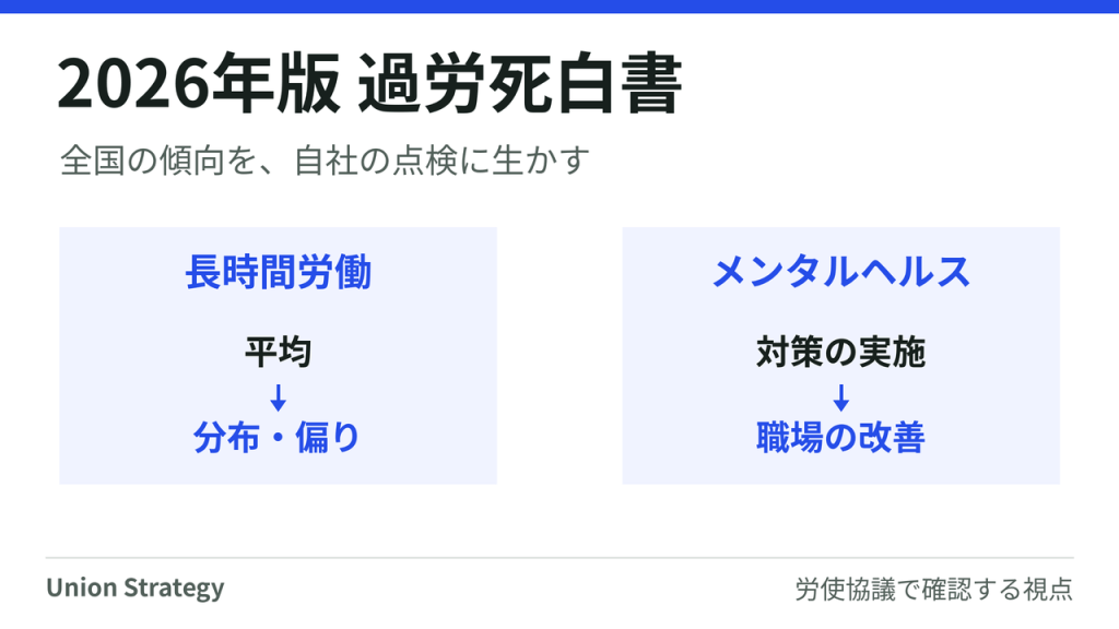 長時間労働は全社平均に加えて分布と偏りを確認し、メンタルヘルスは対策の実施と職場の改善を確認する。